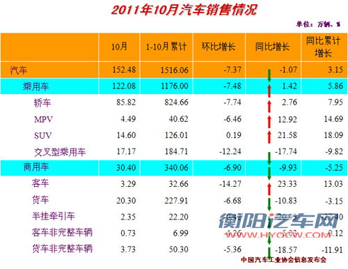 10月销量不见“银十”效应 增长率全年最低