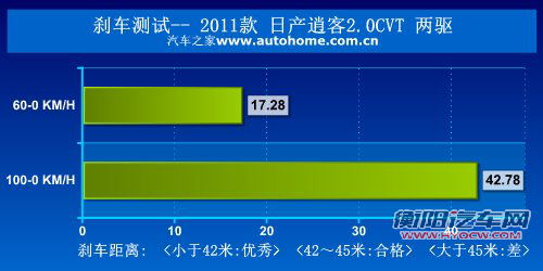更实惠的选择 测试2011款日产逍客2WD 汽车之家 更实惠的选择 测试2011款日产逍客2WD 汽车之家