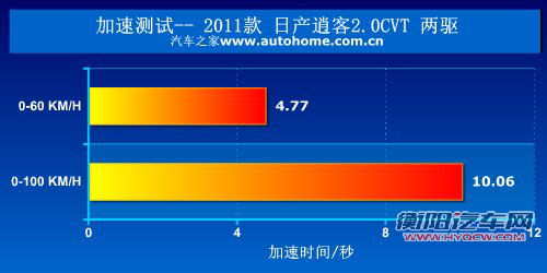 更实惠的选择 测试2011款日产逍客2WD 汽车之家 更实惠的选择 测试2011款日产逍客2WD 汽车之家