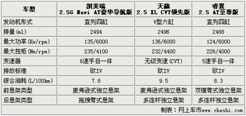 日系中级车对比 解析凯美瑞/天籁/睿翼