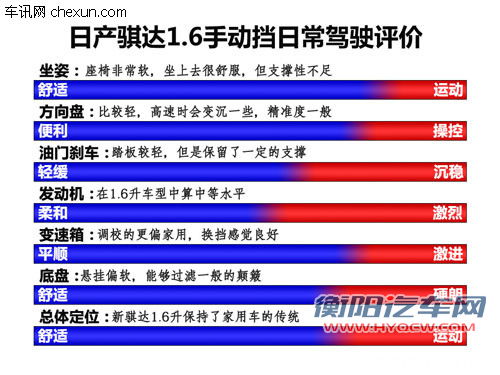 试驾日产新骐达1.6手动版 秉承舒适传统