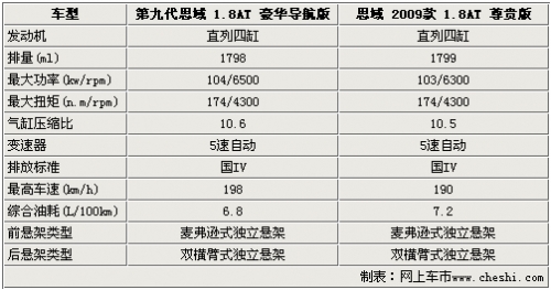 更运动配置升级 本田思域新/老款对比