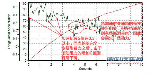性能升级!测试通用别克2011款君威 2.4 性能升级!测试通用别克2011款君威 2.4