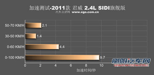 性能升级!测试通用别克2011款君威 2.4 性能升级!测试通用别克2011款君威 2.4