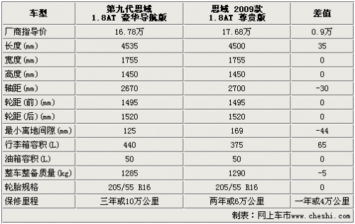 更运动配置升级 本田思域新/老款对比