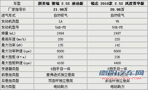 凯美瑞骏瑞/锐志全面对比解析 同门内斗