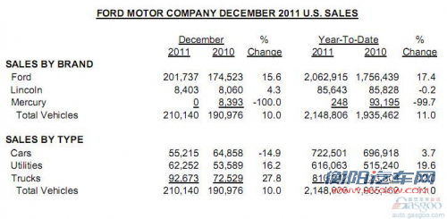 福特汽车2011年在美销215万辆 同比增长11%