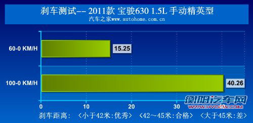 新面孔下的成熟技术 测试宝骏630精英

型 汽车之家