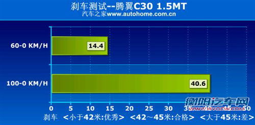 刹车/油耗不错 测试长城腾翼c30 1.5mt 汽车之家