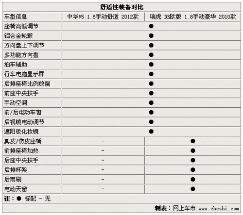 售价同为10.98万元 中华V5与瑞虎选择谁