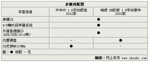 售价同为10.98万元 中华V5与瑞虎选择谁