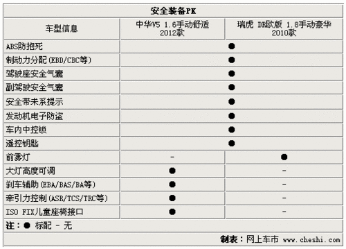 售价同为10.98万元 中华V5与瑞虎选择谁