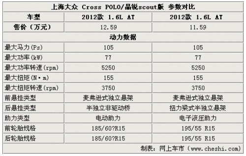 点击查看原图 同门小兄弟 Cross Polo/晶锐Scout对比解析