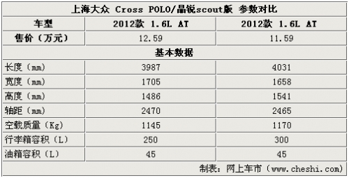 点击查看原图 同门小兄弟 Cross Polo/晶锐Scout对比解析