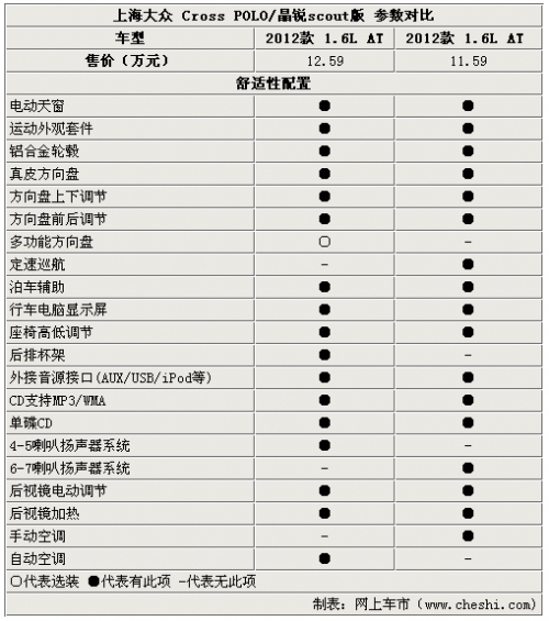 同门小兄弟 Cross Polo/晶锐Scout对比解析