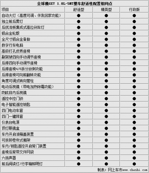 点击查看原图 全系安全配置高 全球鹰GX7全系配置小曝光!