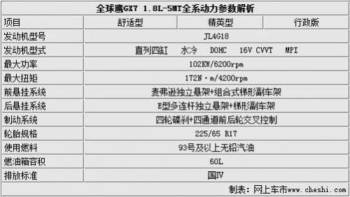 点击查看原图 全系安全配置高 全球鹰GX7全系配置小曝光!