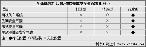 点击查看原图 全系安全配置高 全球鹰GX7全系配置小曝光!