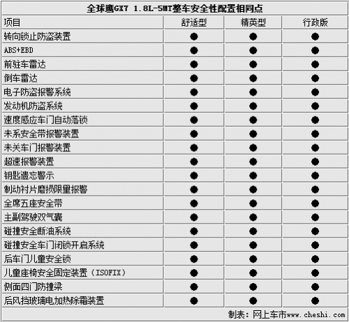 点击查看原图 全系安全配置高 全球鹰GX7全系配置小曝光!