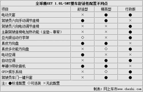 点击查看原图 全系安全配置高 全球鹰GX7全系配置小曝光!