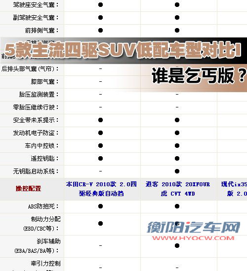 谁是乞丐版?主流四驱SUV低配车型对比I 汽车之家 谁是乞丐版?主流四驱SUV低配车型对比I 汽车之家
