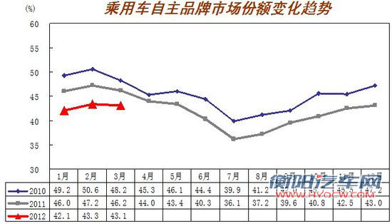 3月汽车产销历年最好 回暖势头开始显现