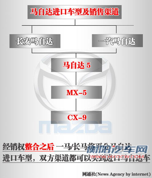 马自达CX-7等3款进口车 入长马渠道销售