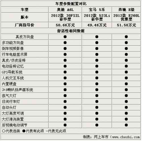 点击查看原图 高端C级车标杆 新奥迪A6L/5系/E级选择谁