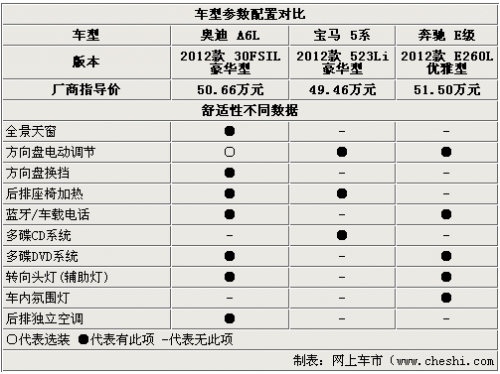 点击查看原图 高端C级车标杆 新奥迪A6L/5系/E级选择谁
