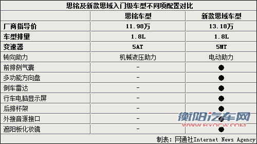 受思铭低定价影响 思域销量下滑超过三成