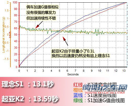 光有理念还不够 理念S1动态对比起亚K2 光有理念还不够 理念S1动态对比起亚K2