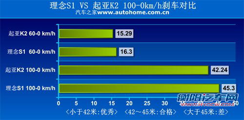 光有理念还不够 理念S1动态对比起亚K2 光有理念还不够 理念S1动态对比起亚K2
