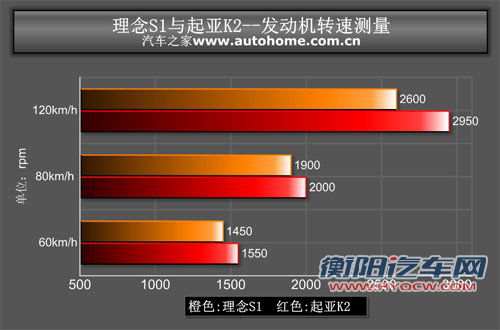 光有理念还不够 理念S1动态对比起亚K2