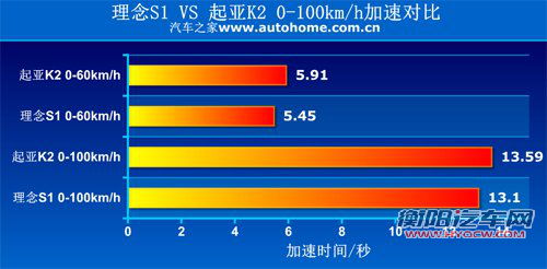 光有理念还不够 理念S1动态对比起亚K2 光有理念还不够 理念S1动态对比起亚K2