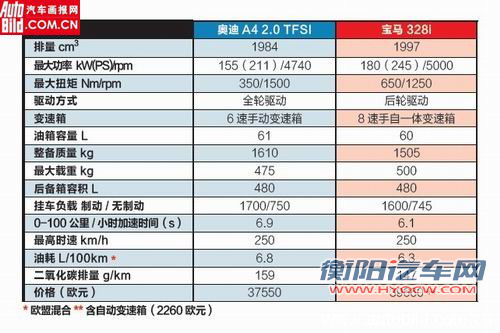 全新德系豪华中级车 BMW3系 VS 奥迪A4