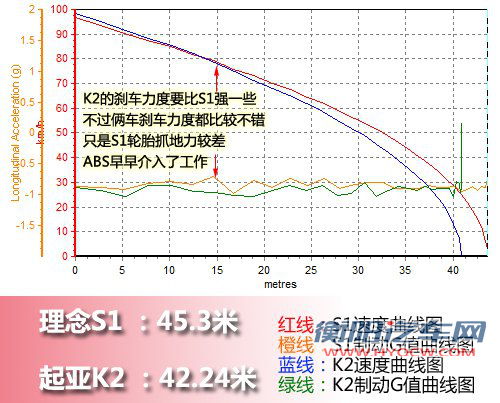 光有理念还不够 理念S1动态对比起亚K2 光有理念还不够 理念S1动态对比起亚K2