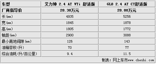 售价相差不到5千元 艾力绅/GL8如何选择