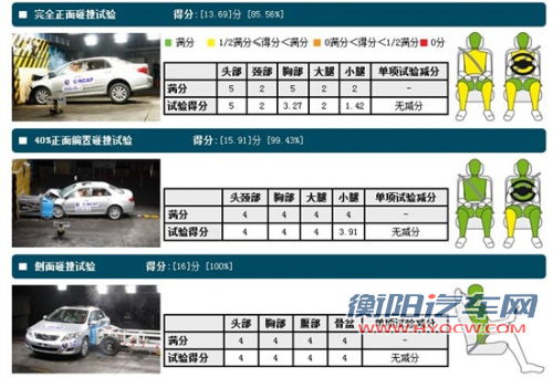 谁更安全 三款热销紧凑车型安全碰撞对比