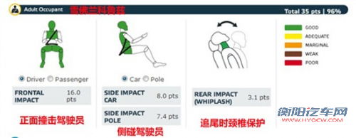 点击查看原图 谁更安全 三款热销紧凑车型安全碰撞对比