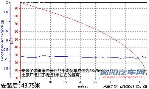 流言终结者(12)弹簧缓冲器有没有用？ 汽车之家