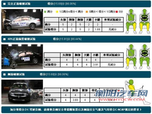 点击查看原图 都是五星该选谁 热销中级车安全碰撞对比