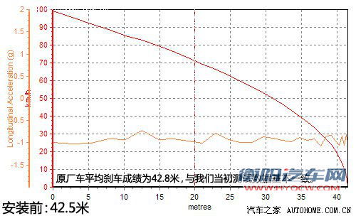 流言终结者(12)弹簧缓冲器有没有用？ 汽车之家