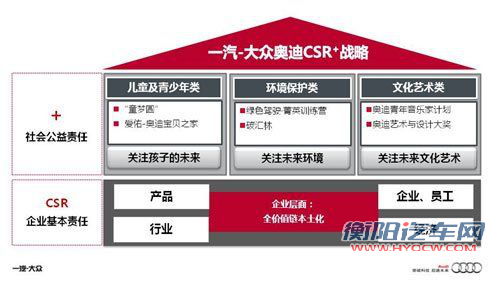 一汽-大众奥迪CSR+战略