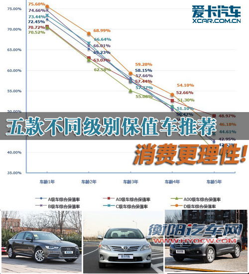 更具消费理性 五款不同级别保值车推荐