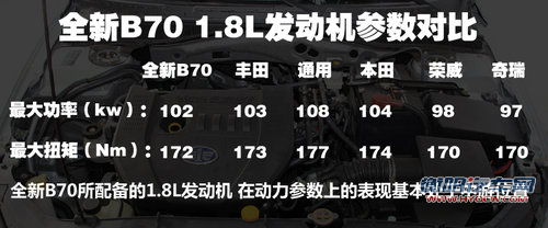 排量降低设计小改 奔腾全新B70静态解析