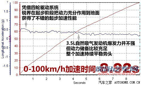 能否挑战成功?福特锐界VS丰田新汉兰达 能否挑战成功?福特锐界VS丰田新汉兰达