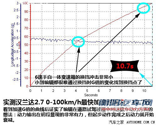 能否挑战成功?福特锐界VS丰田新汉兰达 能否挑战成功?福特锐界VS丰田新汉兰达