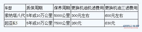 索纳塔八代与K5保养费用