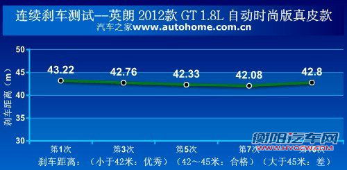 迎合国内用车需求 测试别克英朗GT 1.8L 汽车之家