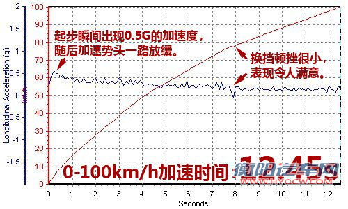 迎合国内用车需求 测试别克英朗GT 1.8L 汽车之家